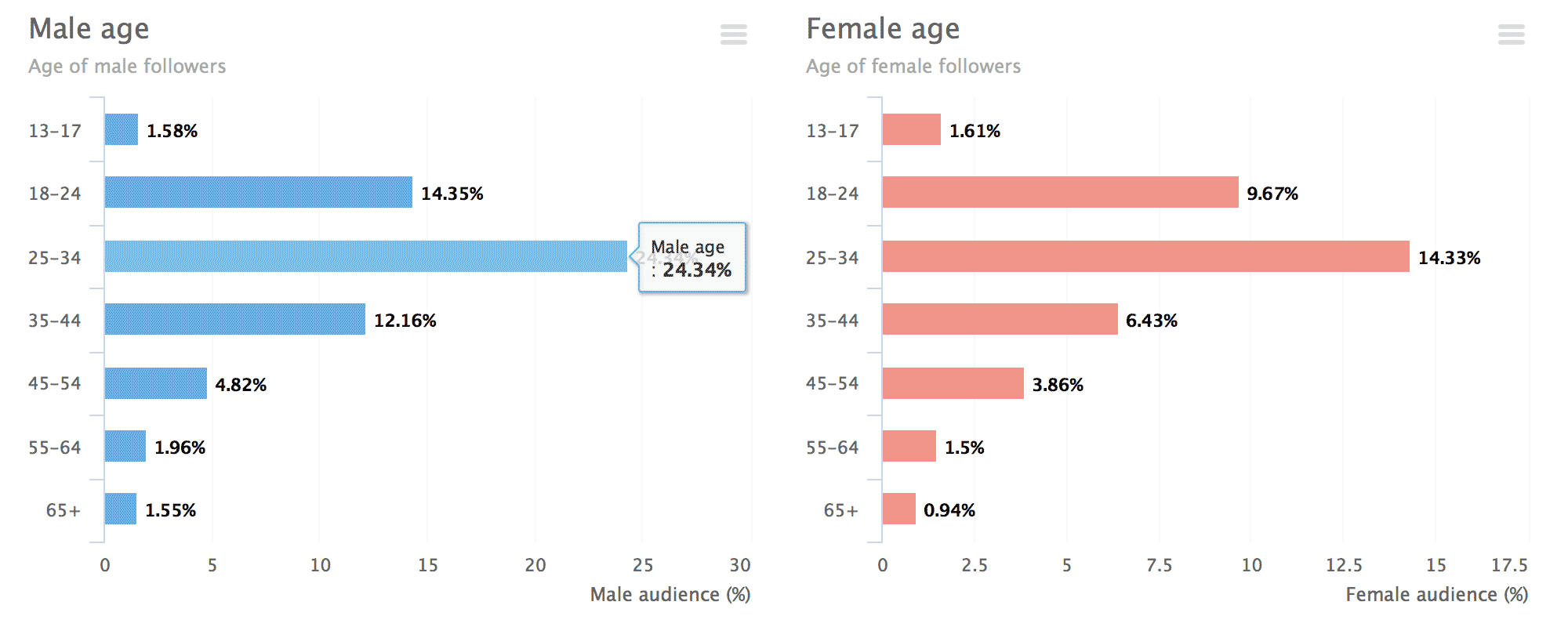 Followers distribution by age