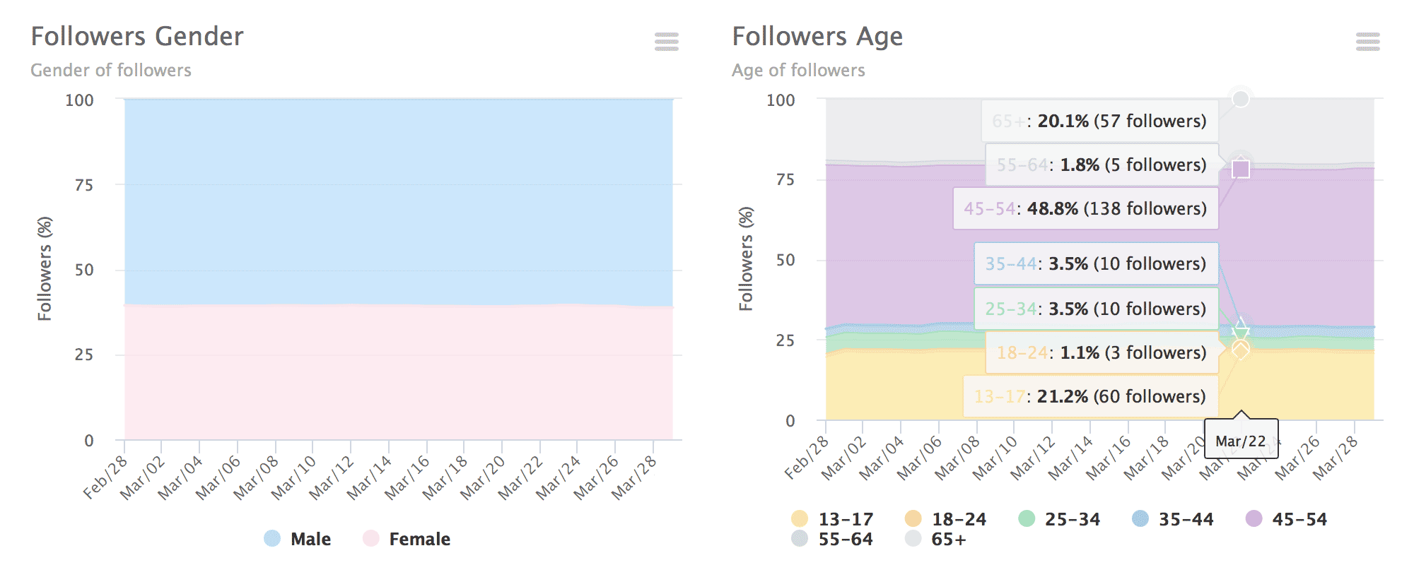 Followers gender and age