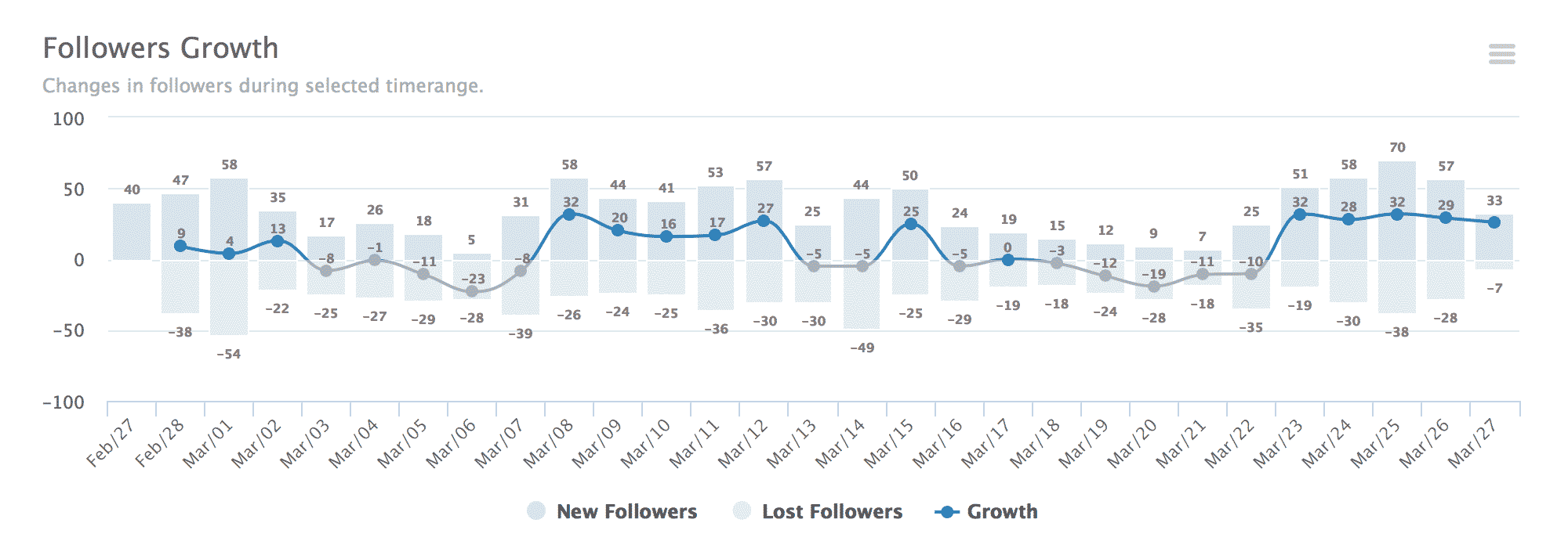 Followers Growth