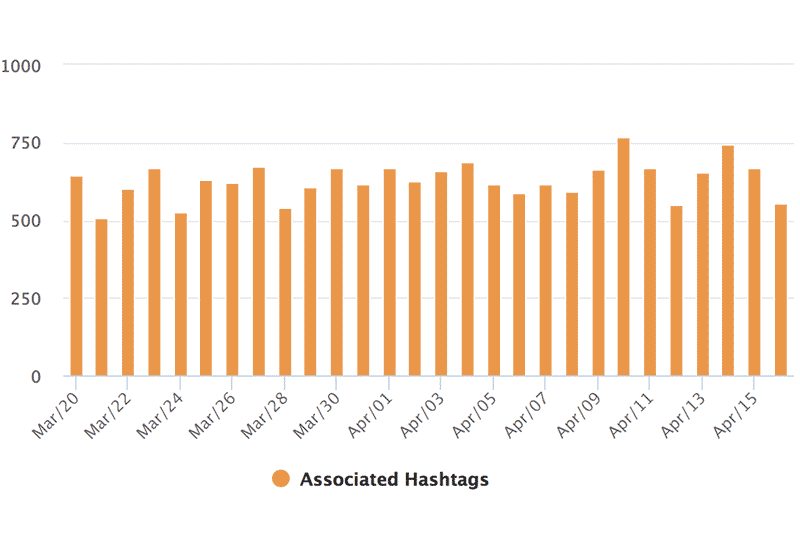 Instagram Hashtag Analytics: Associated Hashtags