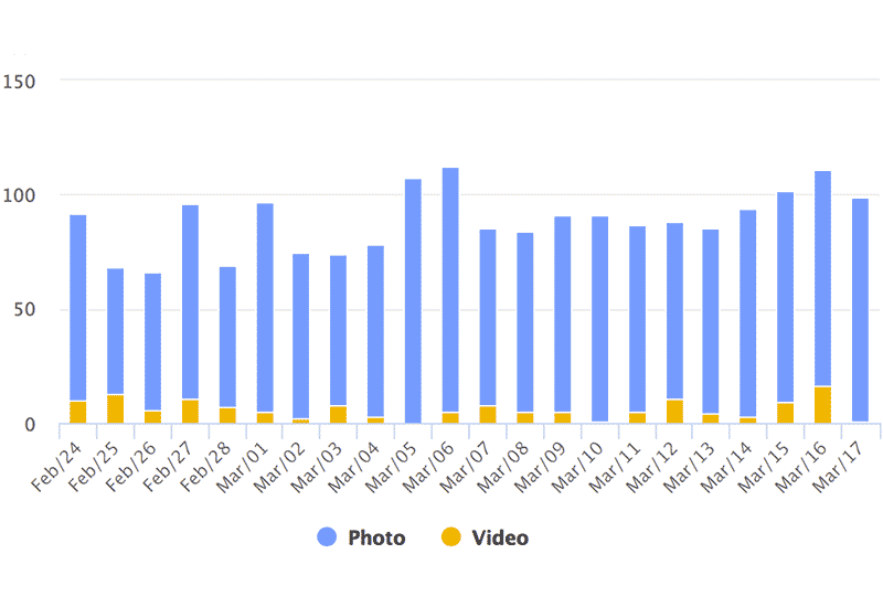 Instagram Hashtag Analytics: Posts by day