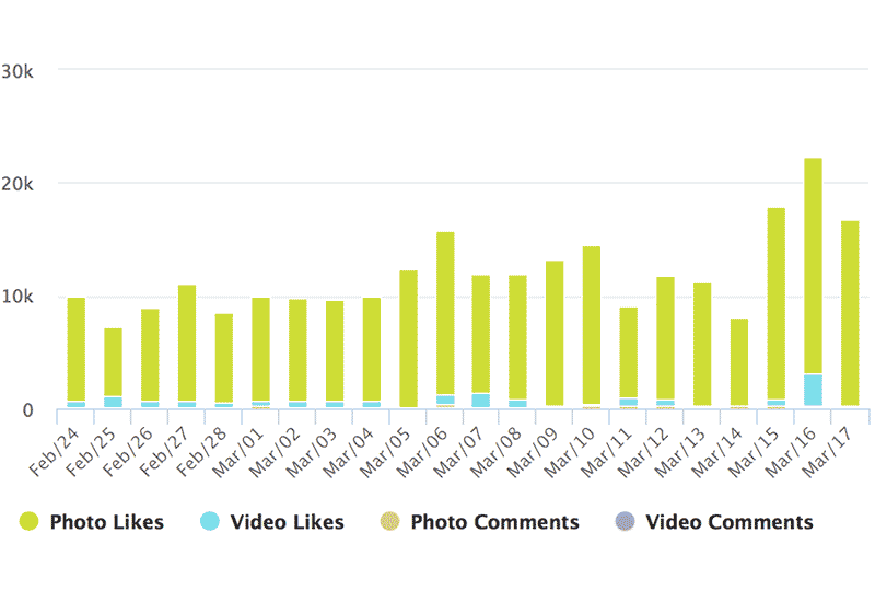 Instagram Hashtag Analytics: Daily Posts success