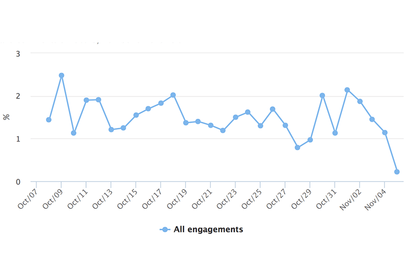 Instagram Analytics: Daily Engagement Rate