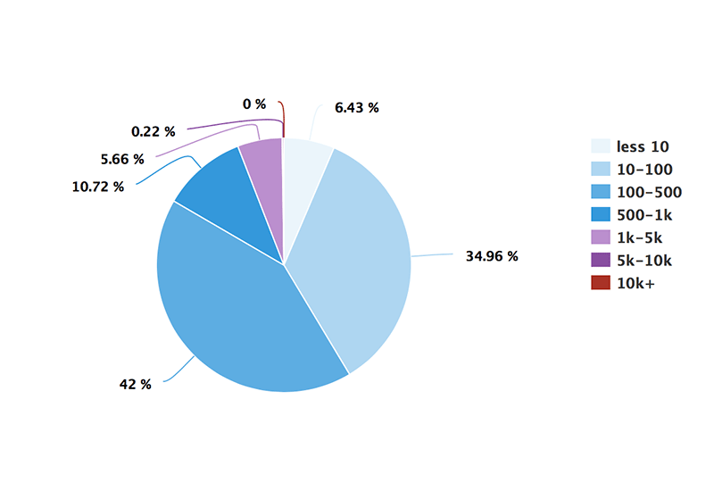 Instagram Analytics: Distribution by Posts