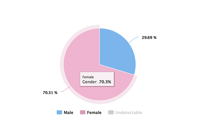 Instagram Analytics: Followers Gender