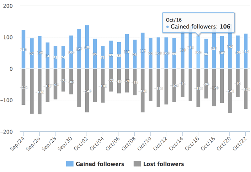 Instagram Analytics: Gained and Lost Followers