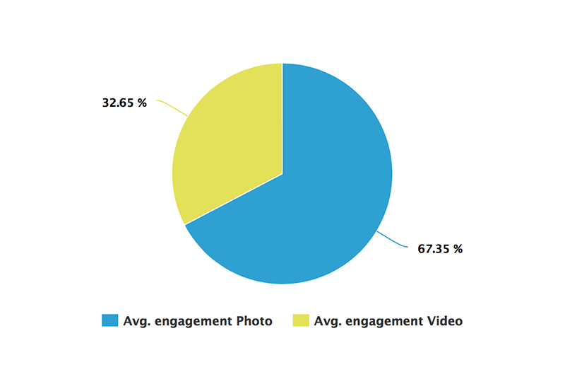 Instagram Analytics: Most Engaging Types