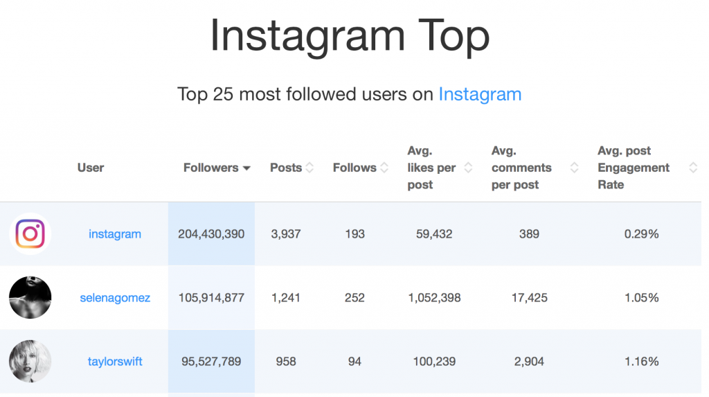 top 3 instagram most followed