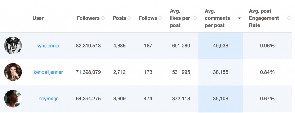 instagram most commented 2106