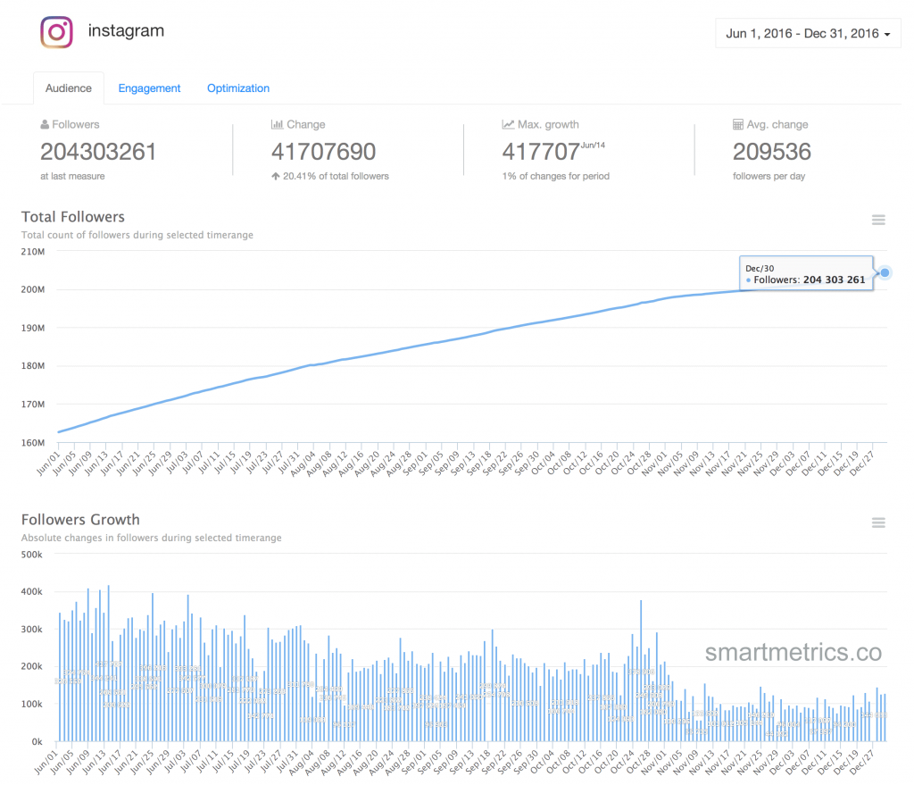 instagram followers 2016
