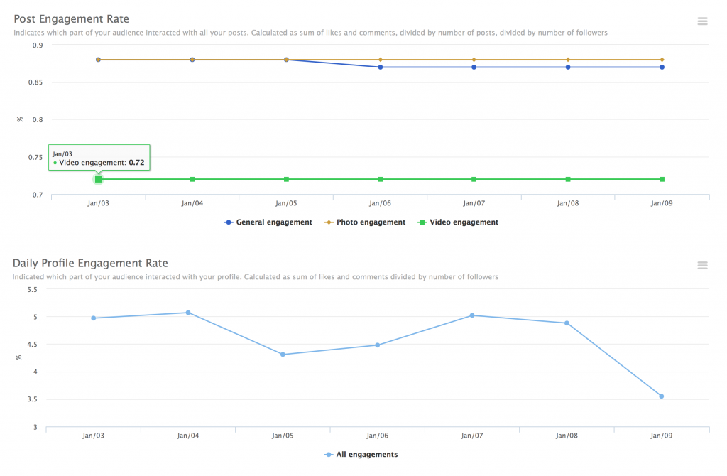 Last week engagement rate of Nike