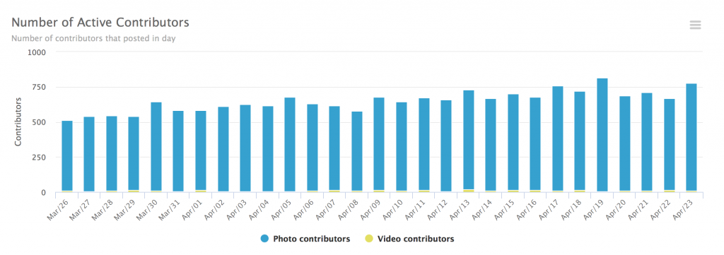 activity of hashtag contributors