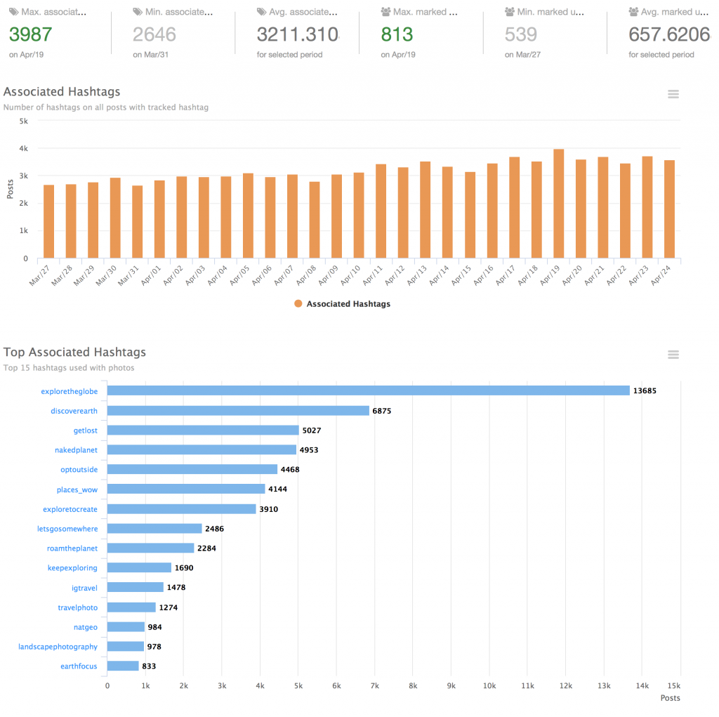 associated instagram hashtags