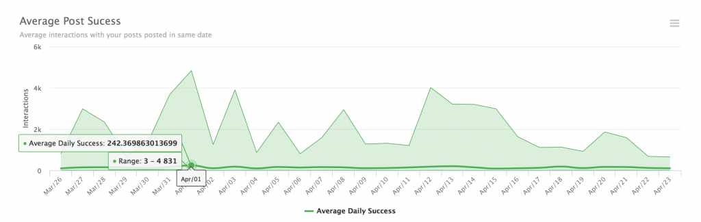 average posts success on hashtag