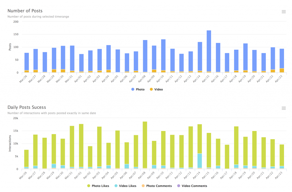 instagram hashtag posts and performance