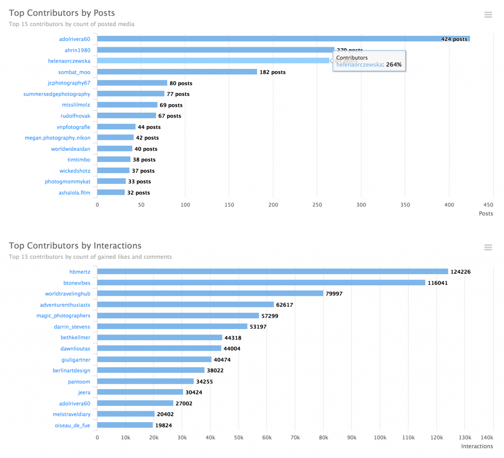 top hashtag contributors