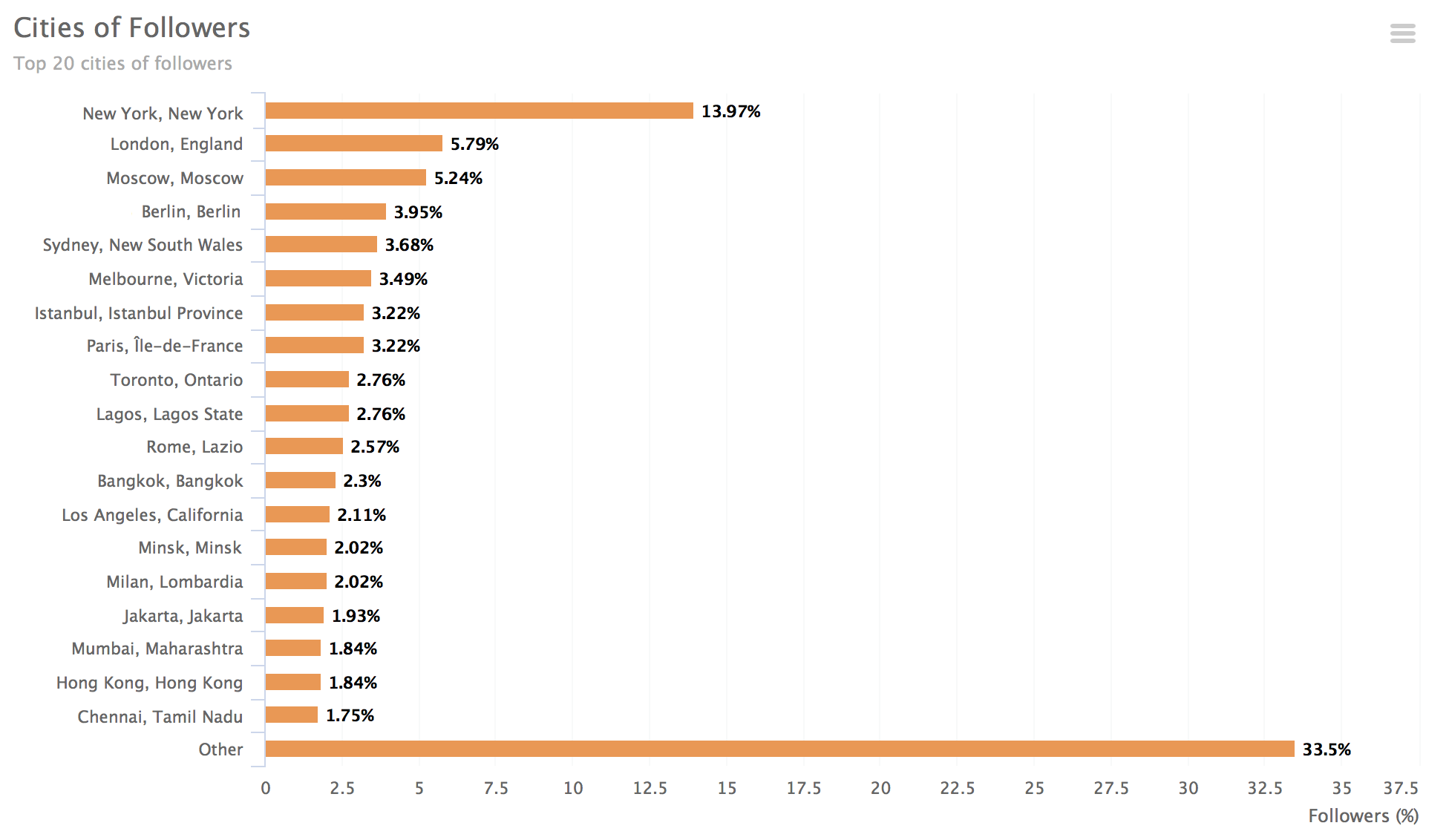 Instagram followers allocation by cities