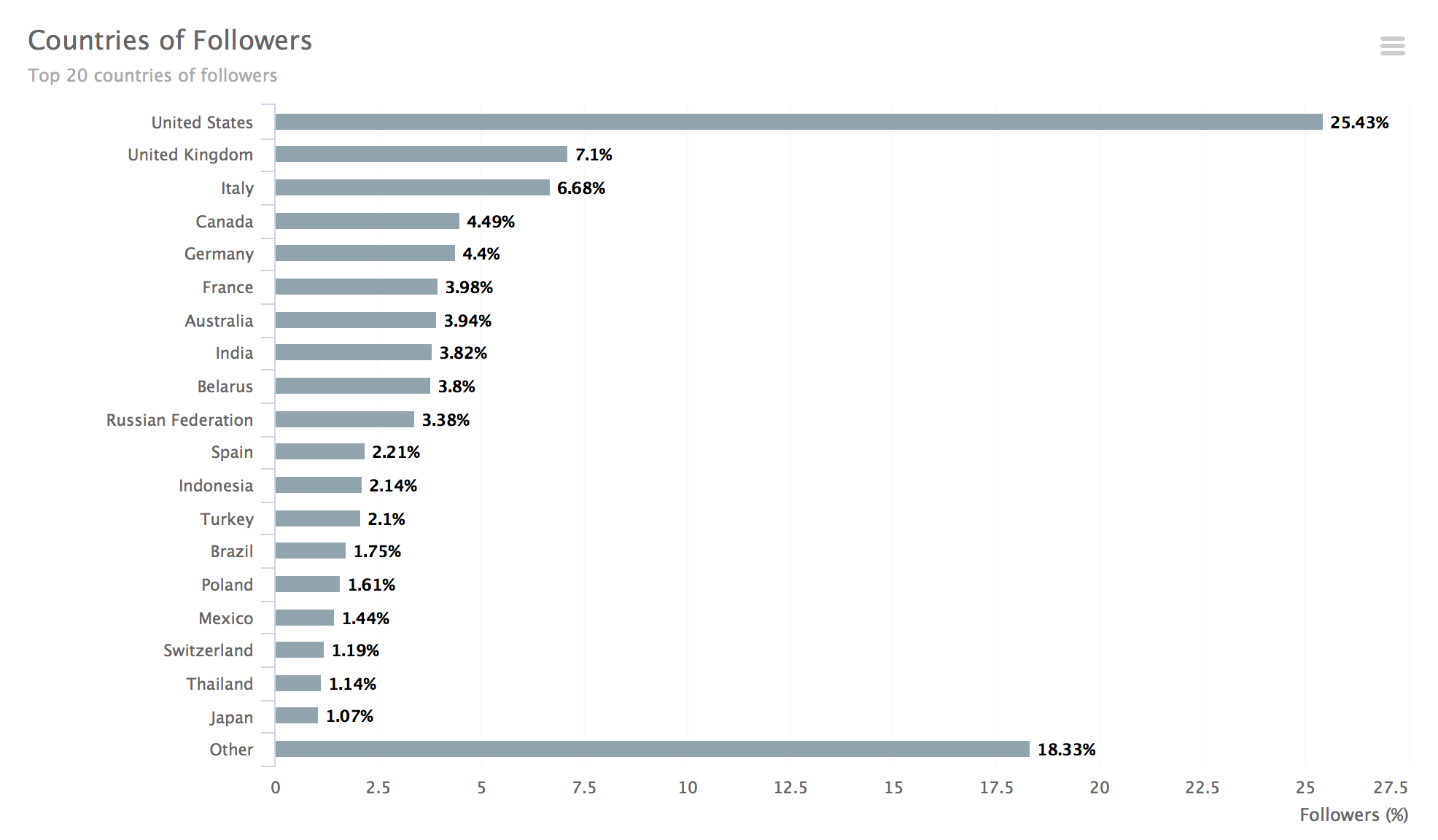 Instagram followers allocation by countries