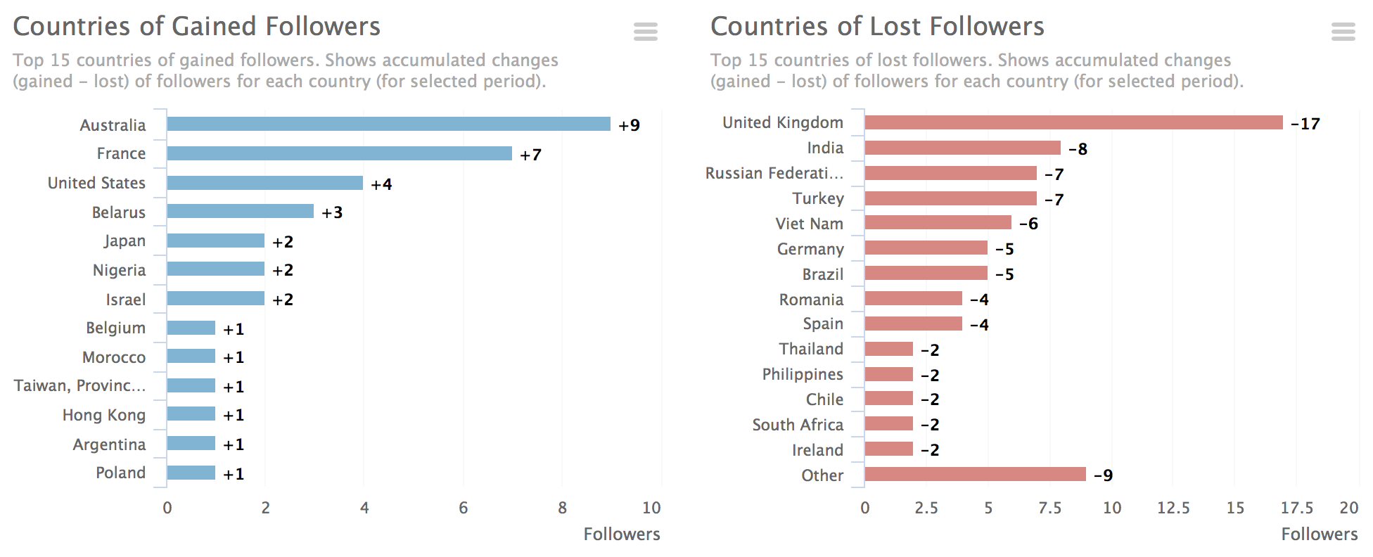 Instagram followers geography changes