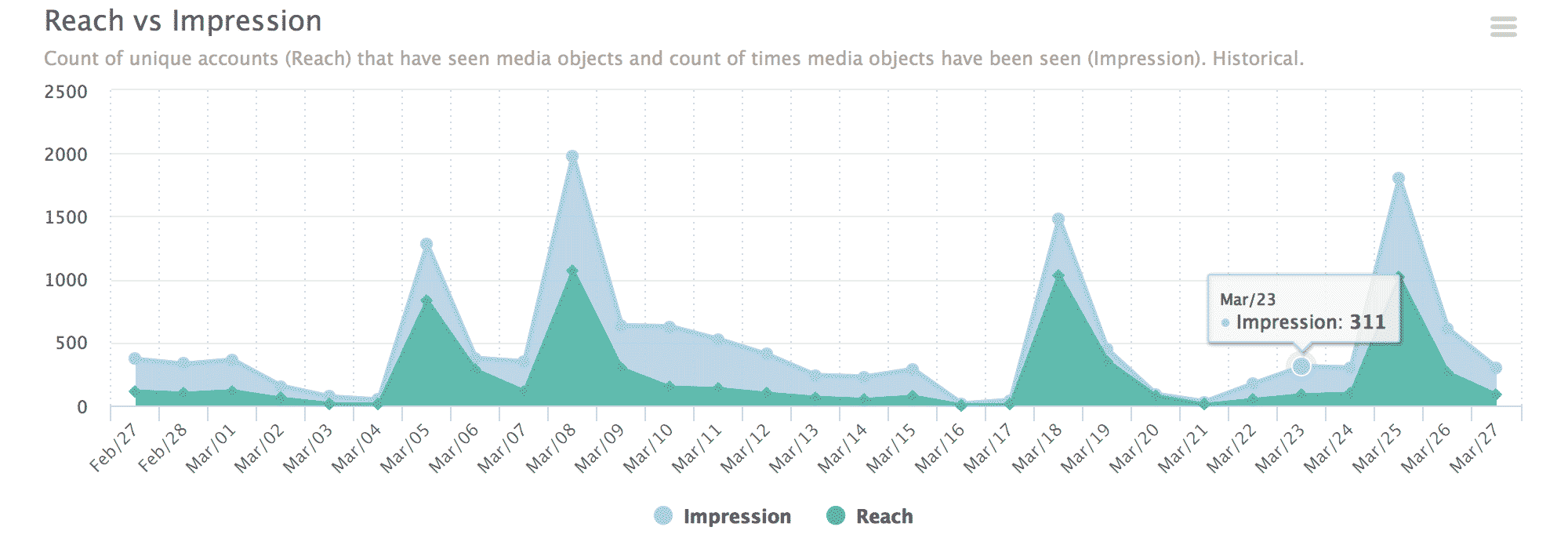 Reach and Impressions