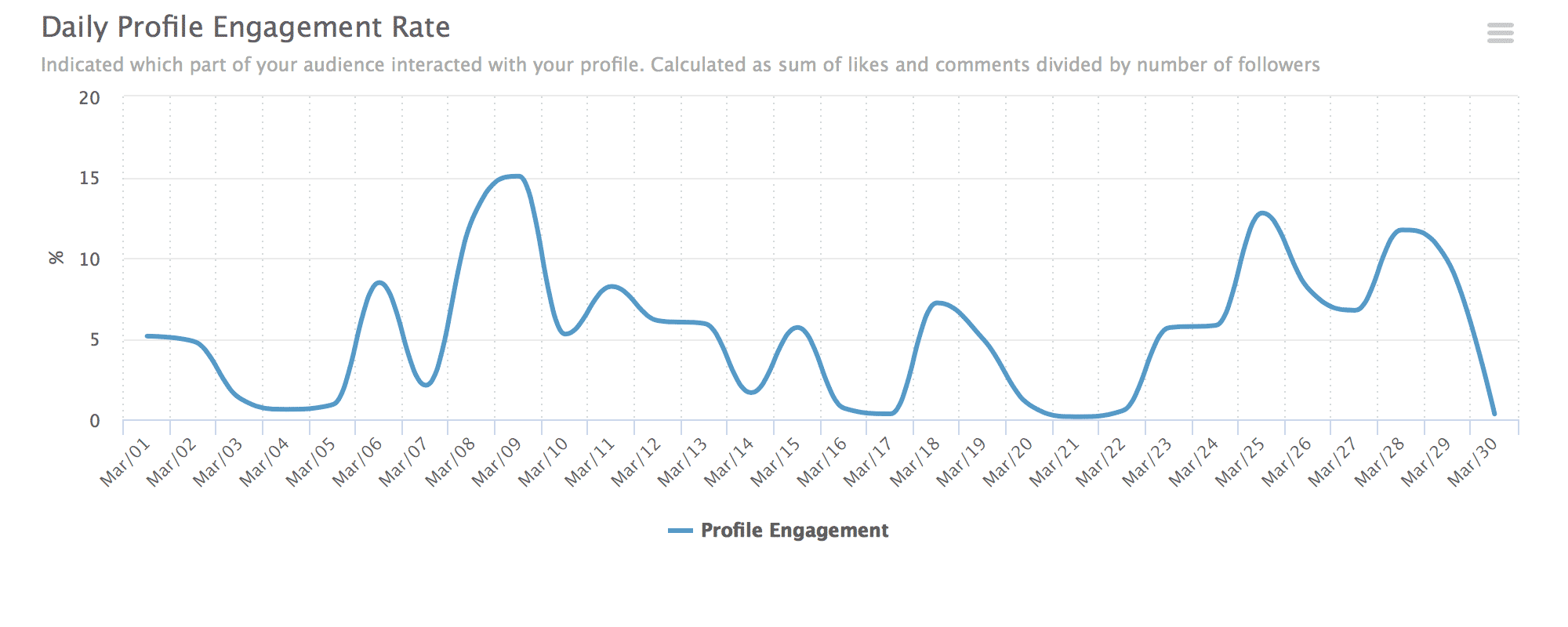 Profile engagement rate
