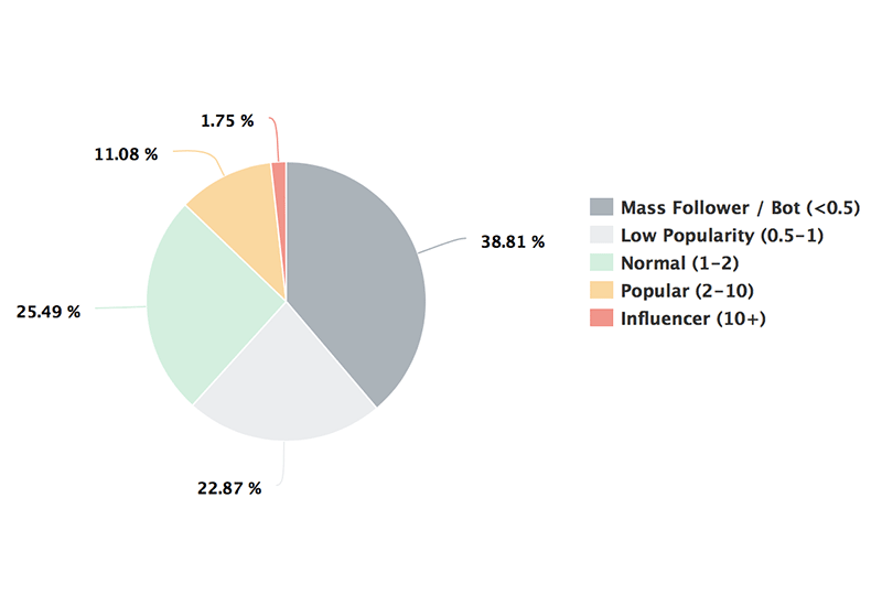Instagram Analytics: Followers/Following Ratio