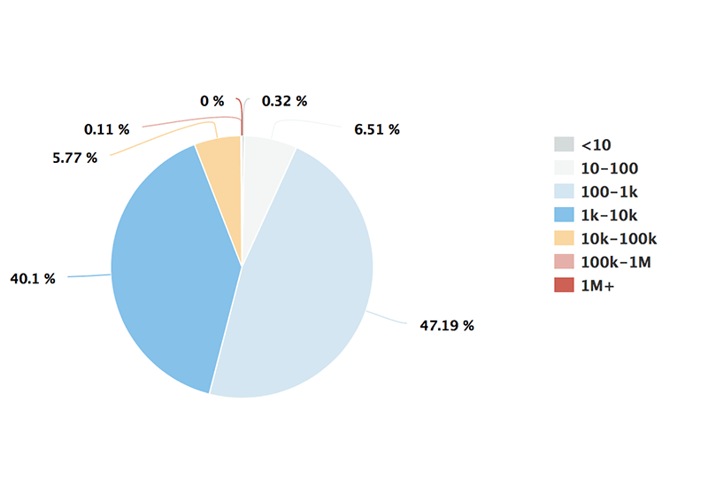 Instagram Analytics: Distribution by Followers