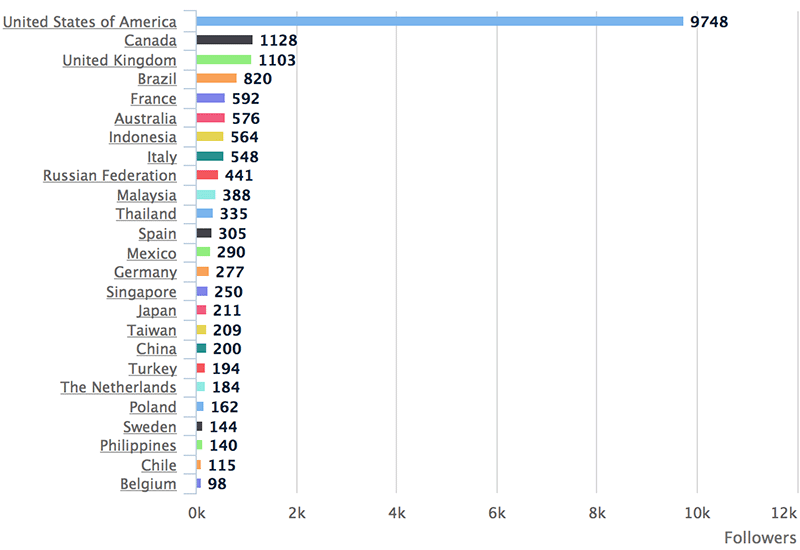 Instagram Analytics: Followers Countries