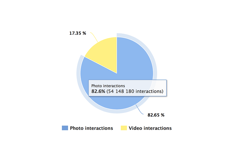 Instagram Analytics: Impressions Ratio by Type
