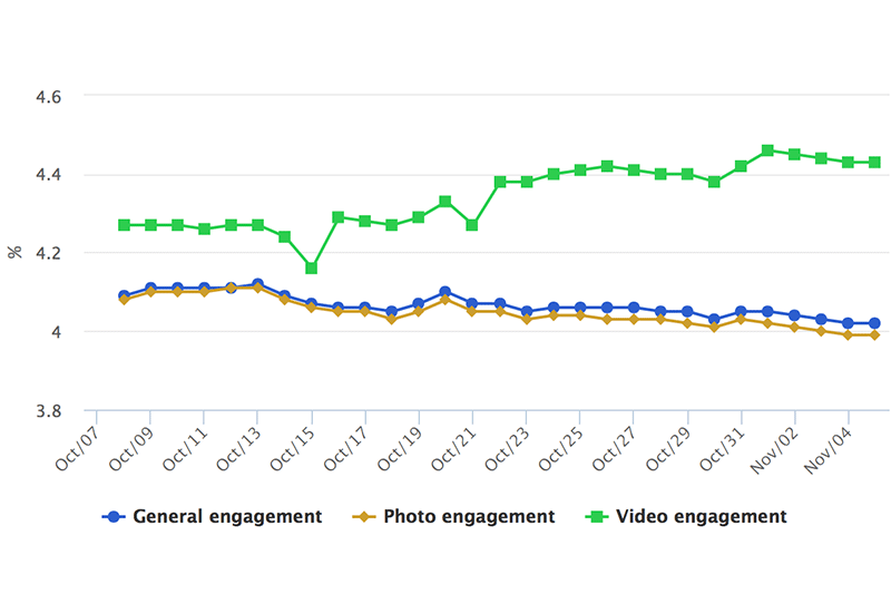 Instagram Analytics: Posts Engagement Rate