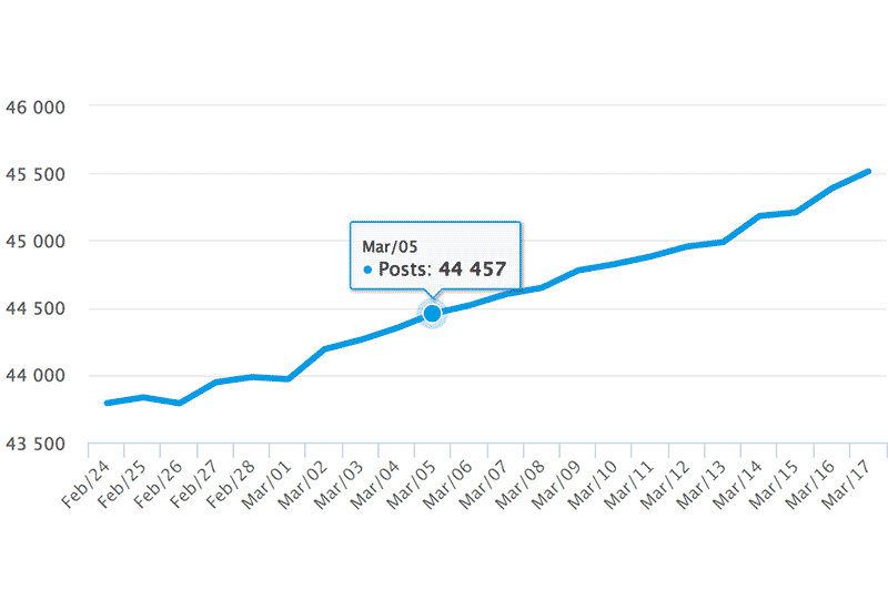 Instagram Hashtag Analytics: Public posts on Hashtag