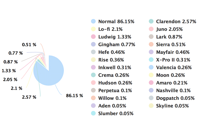 Instagram Hashtag Analytics: Used Filters