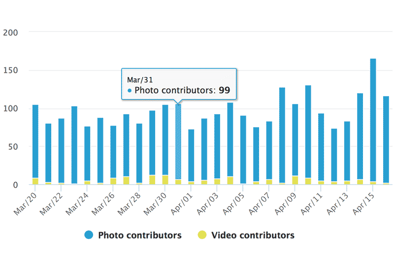 Instagram Hashtag Analytics: Number of Active Contributors