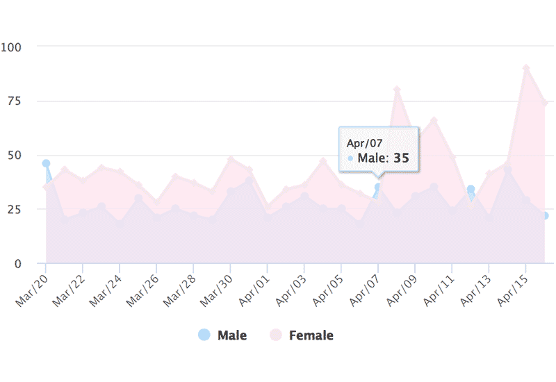 Instagram Hashtag Analytics: Gender of Contributors