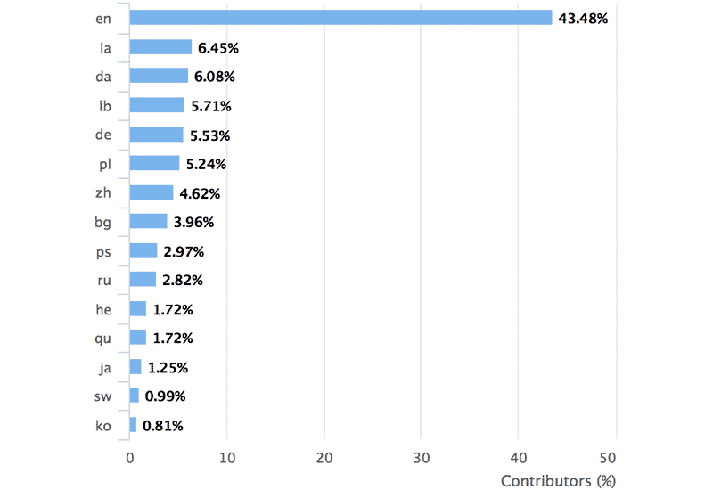Instagram Hashtag Analytics: Languages of Contributors