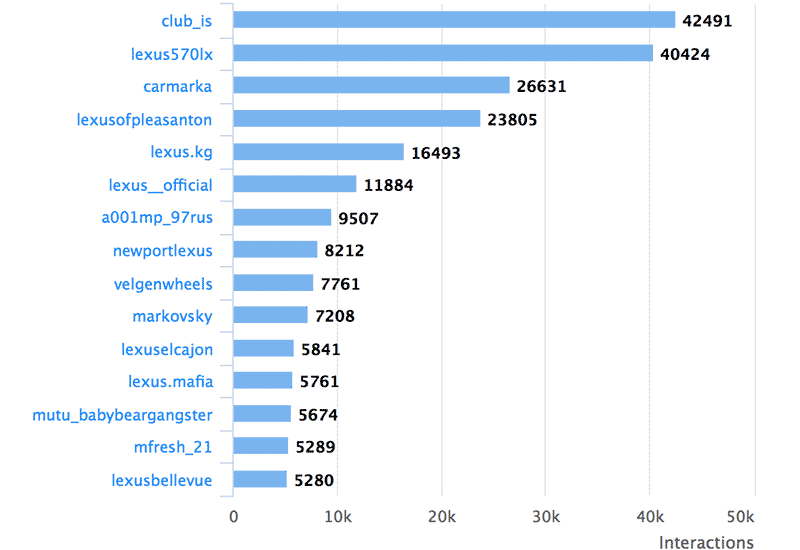Instagram Hashtag Analytics: Top Contributors by Interactions