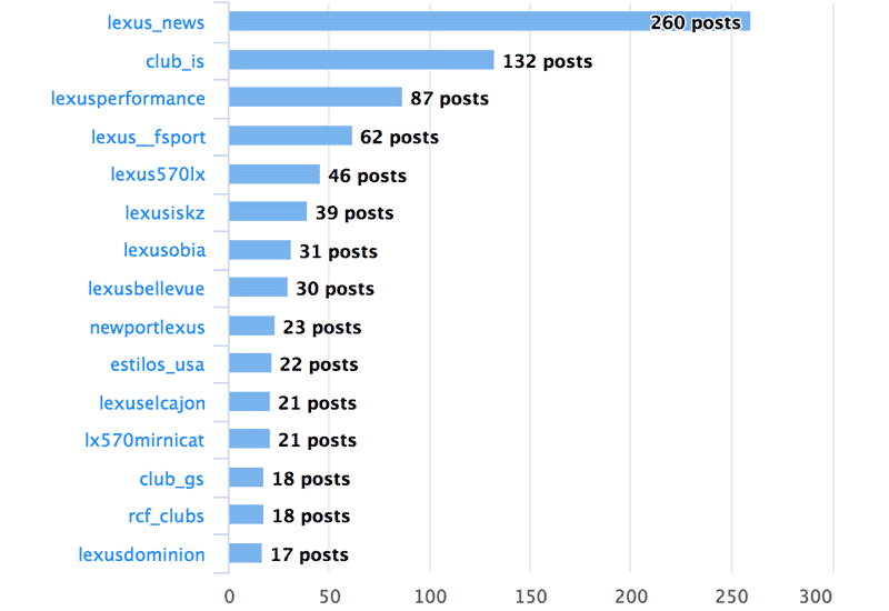 Instagram Hashtag Analytics: Top Contributors by Posts