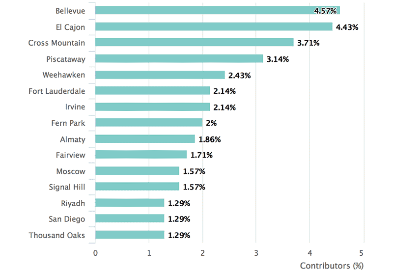 Instagram Hashtag Analytics: Cities of Contributors