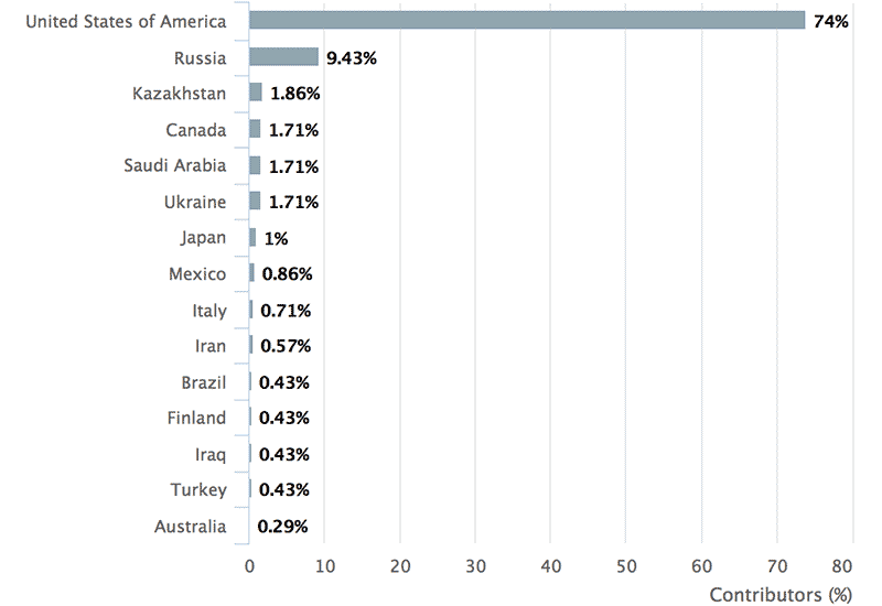 Instagram Hashtag Analytics: Countries of Contributors