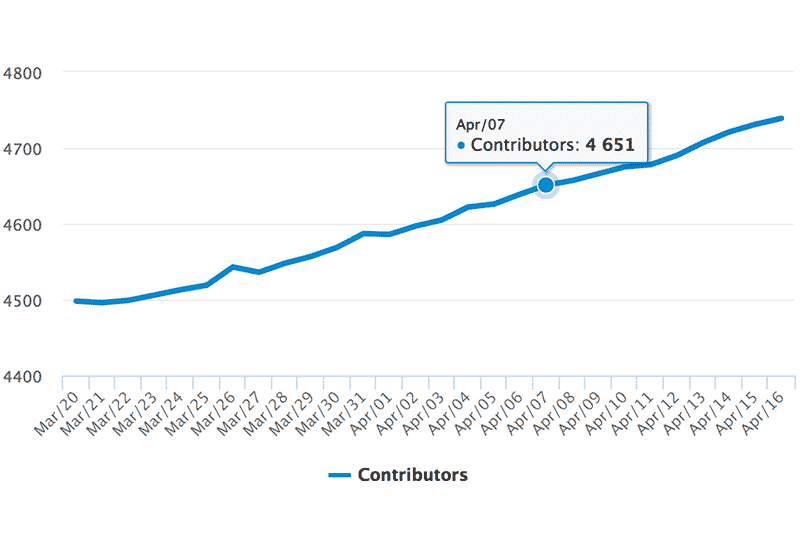 Instagram Hashtag Analytics: Total Contributors to Hashtag
