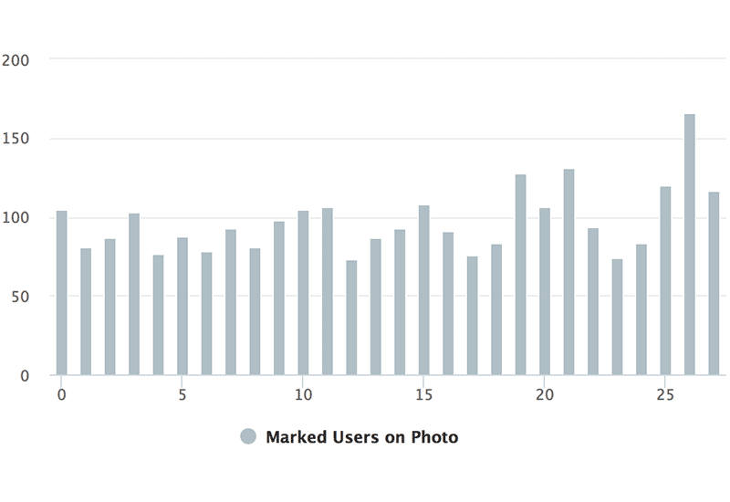 Instagram Hashtag Analytics: Users on Photo