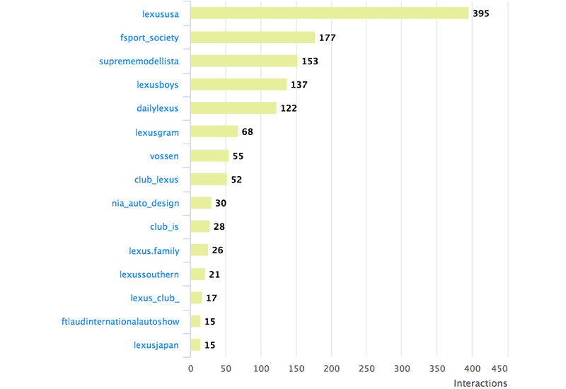 Instagram Hashtag Analytics: Top Marked Users