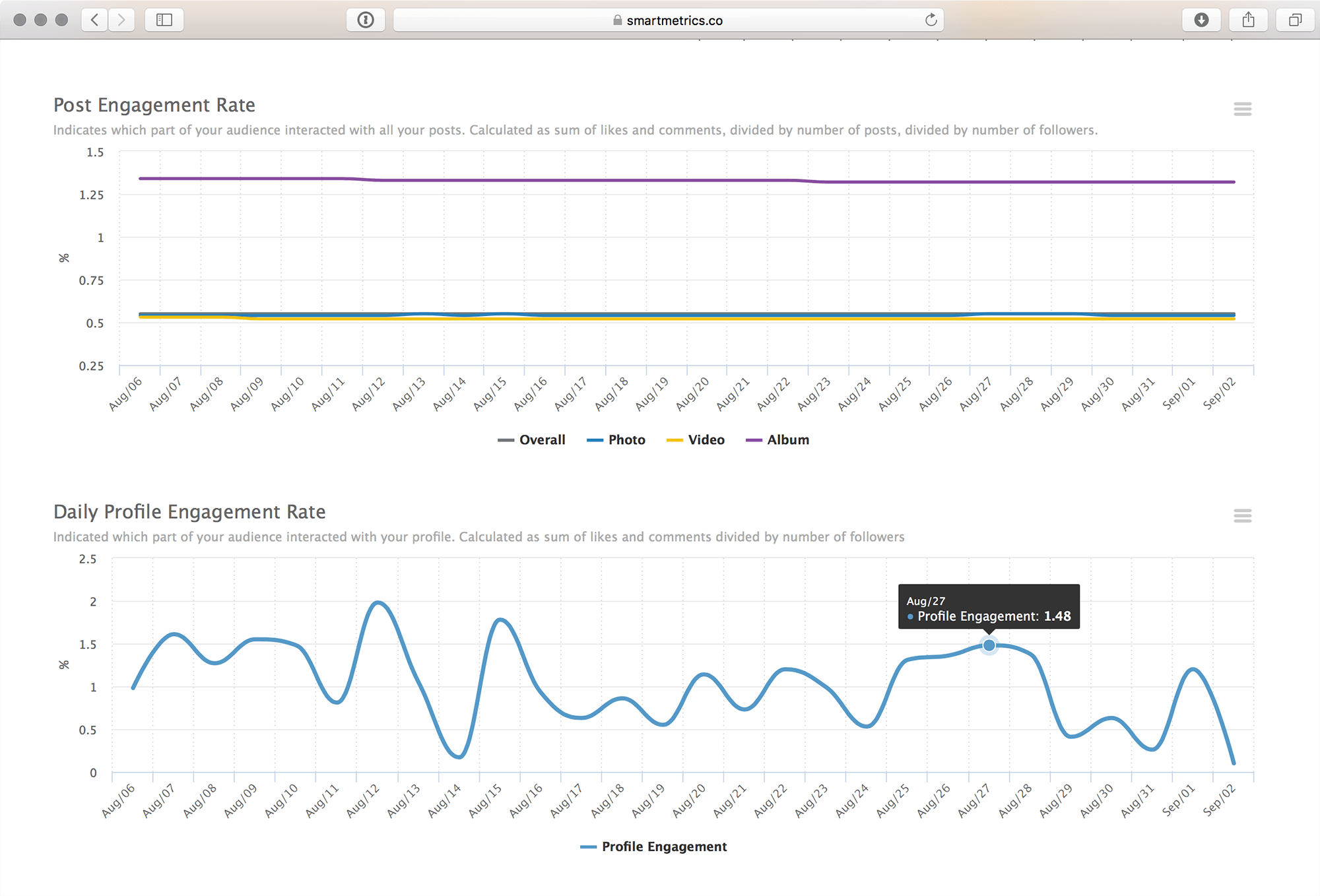 instagram engagement rates statistic - instagram follower analysis free